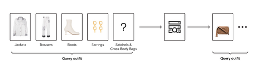 Illustration of the outfit complementary product retrieval problem